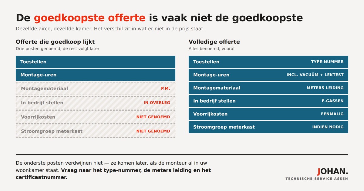 De goedkoopste offerte is vaak niet de goedkoopste: links een offerte met drie genoemde posten en vier open posten, rechts een volledige offerte waarin alles vooraf benoemd staat